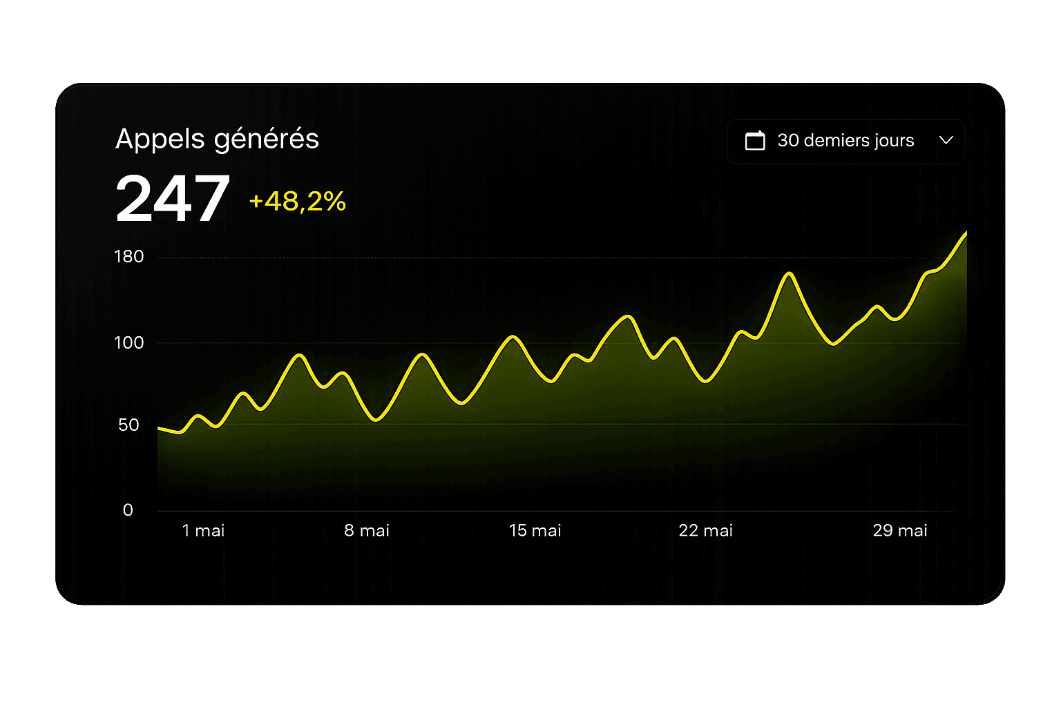 Dashboard appels générés