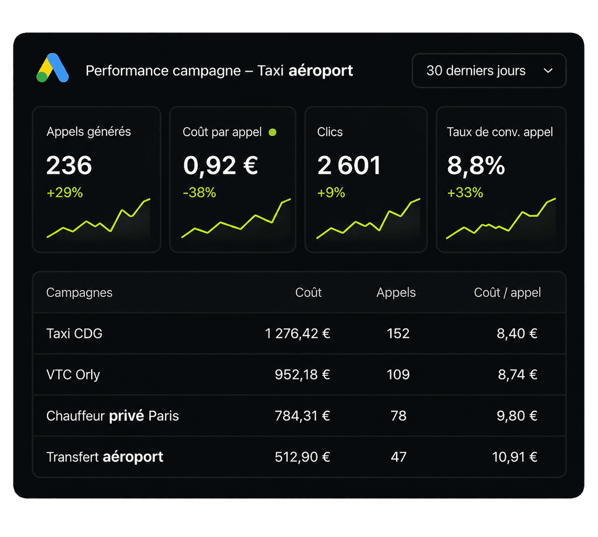 Dashboard Google Ads